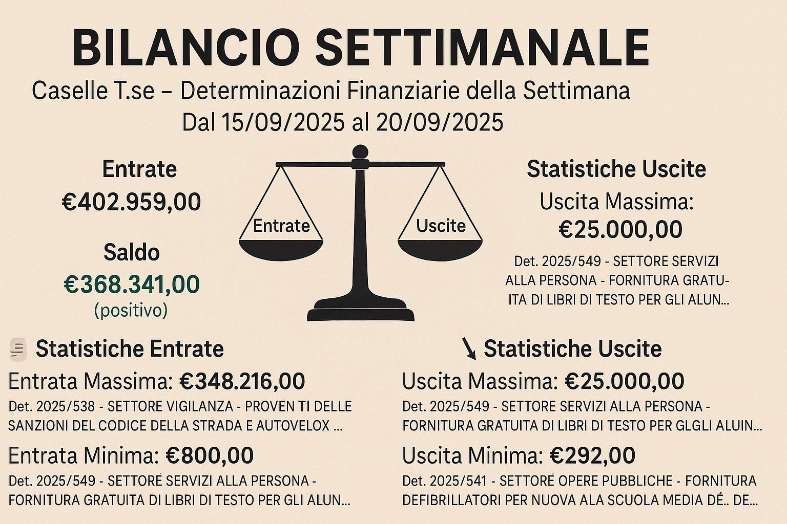 Settimana 38: multe d’oro e libri gratis, il Comune torna in attivo