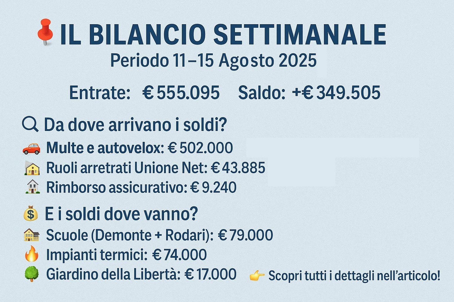 Settimana 33 – Soldi pubblici a Caselle: chi li dà e chi li prende