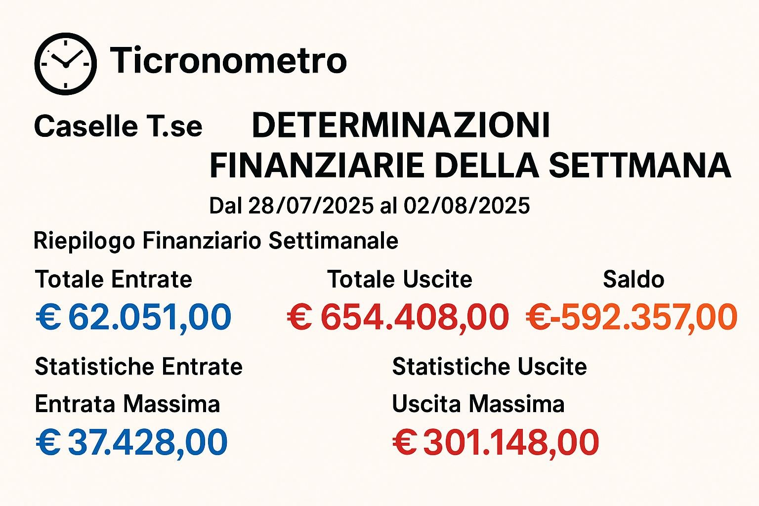 Settimana 31 Soldi pubblici a Caselle: chi li dà e chi li prende?