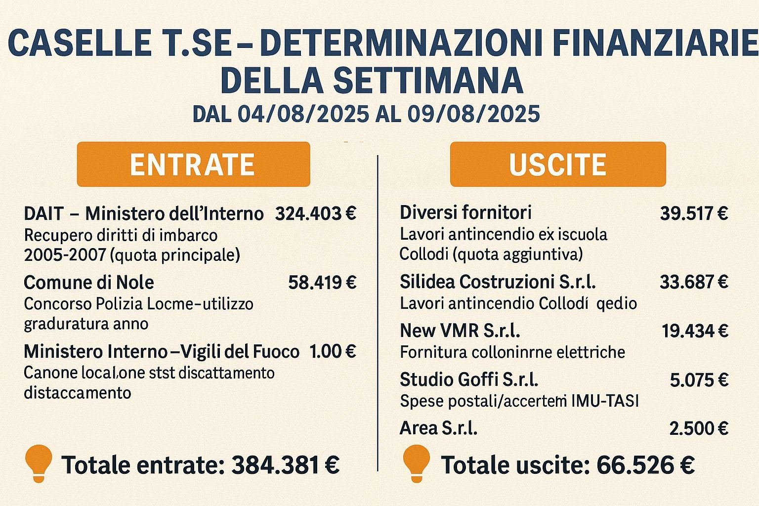Settimana 32 Soldi pubblici a Caselle: chi li dà e chi li prende?