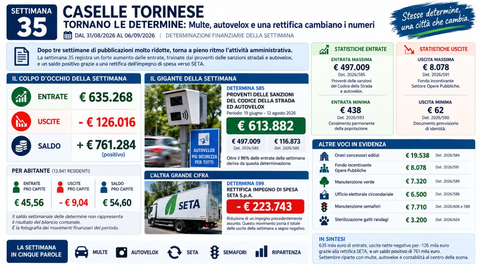 Settimana 35: tornano le determine, 635 mila euro di entrate. Multe e autovelox fanno il pieno, SETA cambia i conti