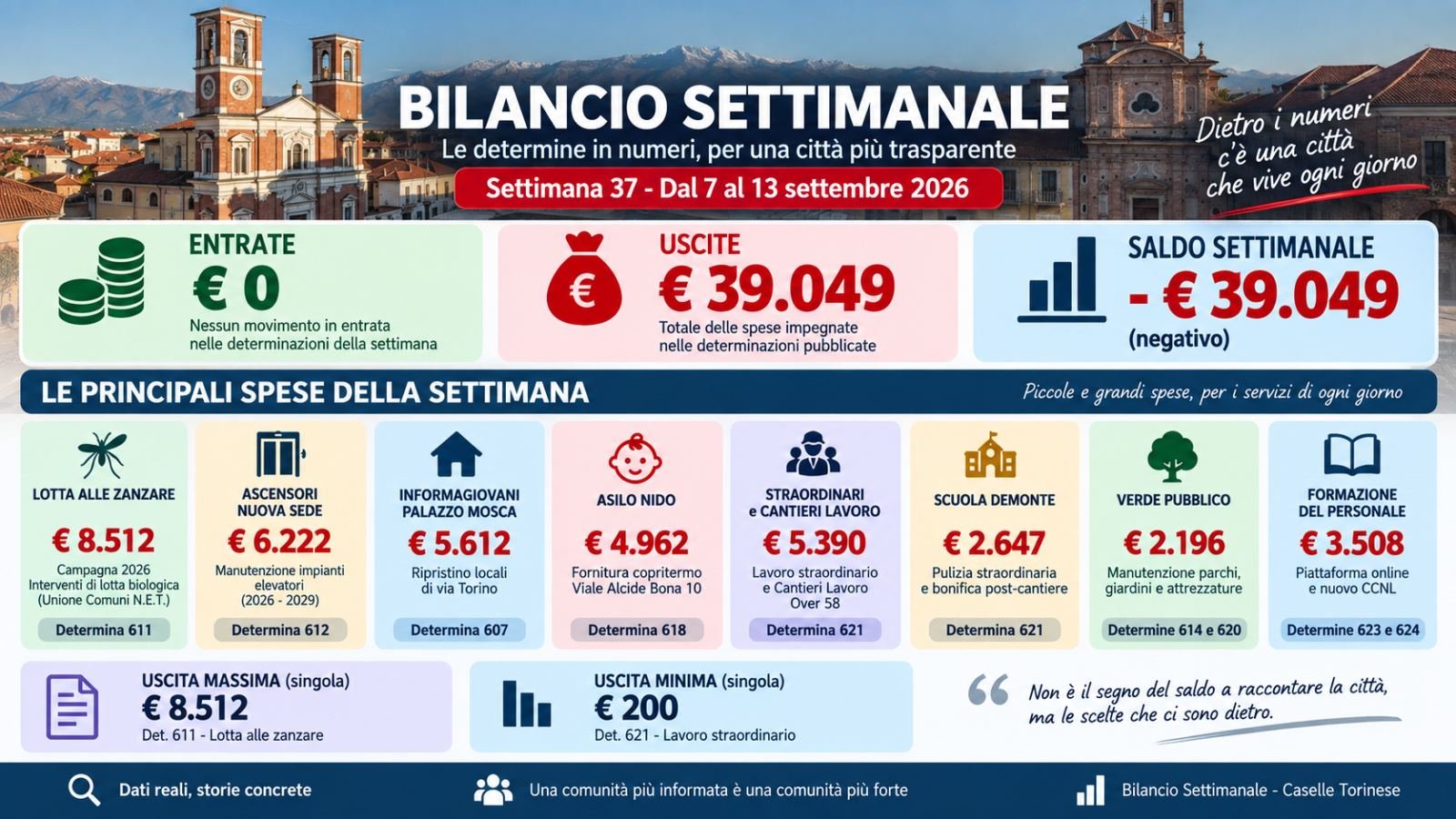 Bilancio Settimanale #37 – Zero entrate e 39mila euro di spese: dalle zanzare agli ascensori