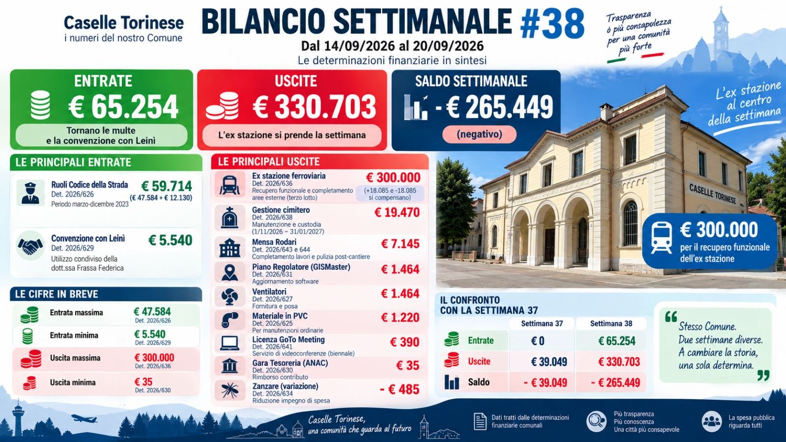 Bilancio Settimanale #38 – L’ex stazione si prende la settimana: 330mila euro di uscite e tornano le multe