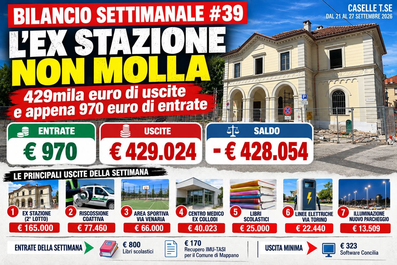 Bilancio Settimanale #39 – L’ex stazione non molla: 429mila euro di uscite e appena 970 euro di entrate