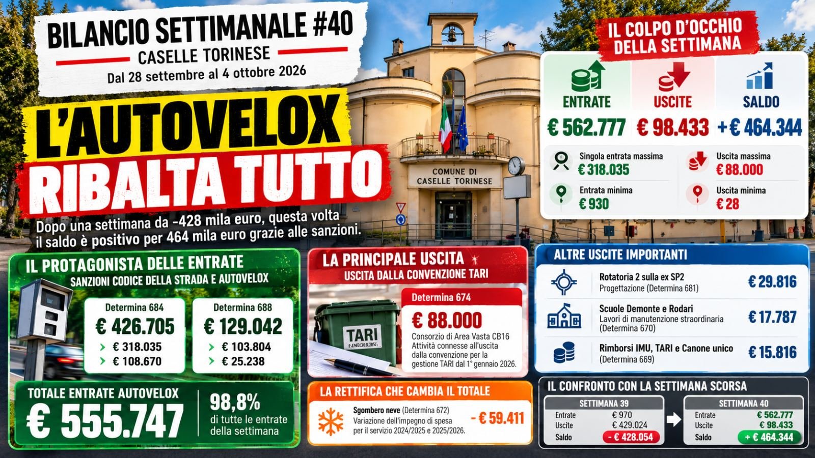 Bilancio Settimanale #40 – L’autovelox ribalta tutto: 562mila euro di entrate e saldo positivo per 464mila euro