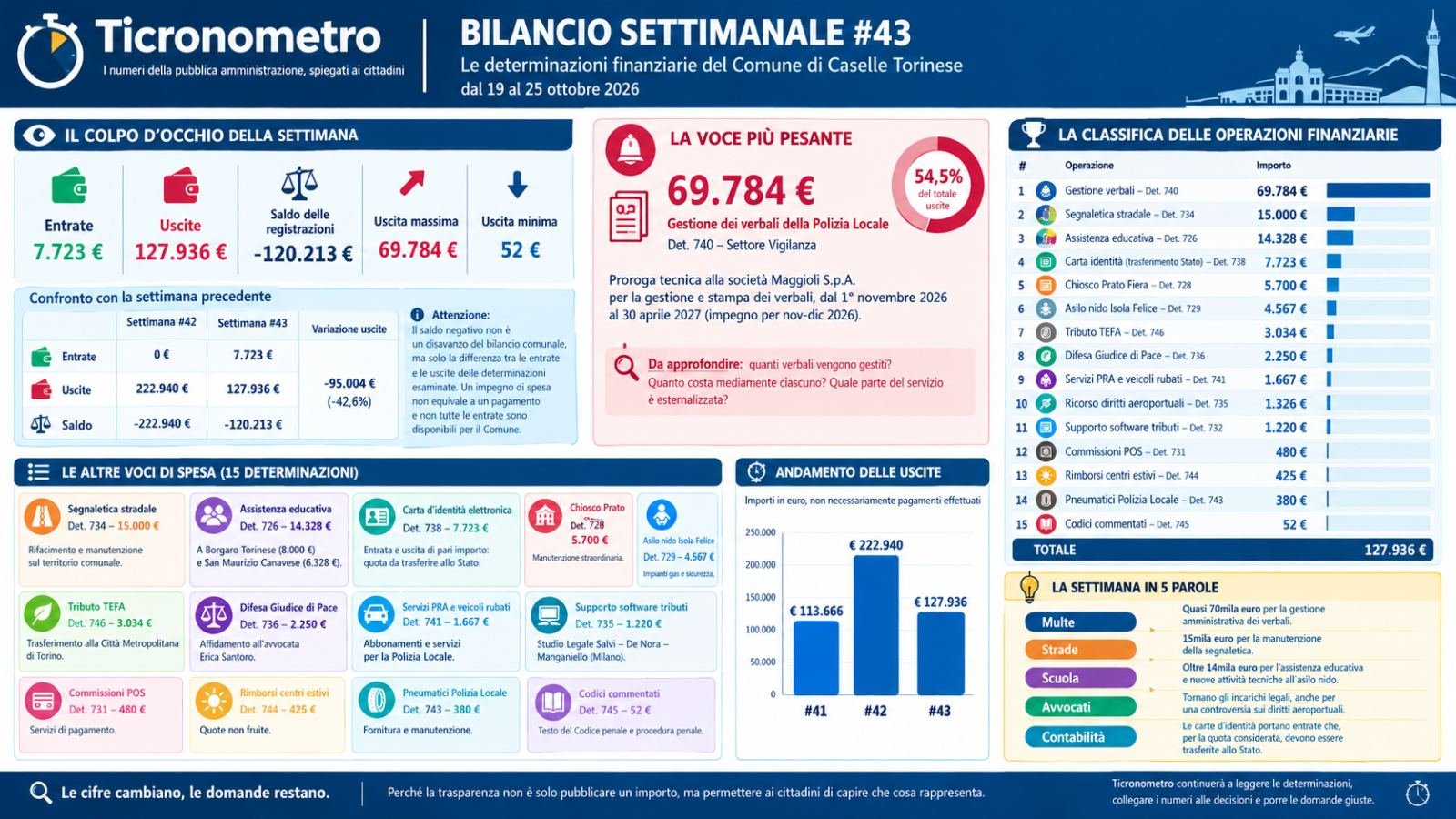 Bilancio Settimanale #43 – Dopo il cimitero arrivano 70mila euro per i verbali: tra multe, strisce pedonali, scuole e avvocati, Caselle continua a fare i conti