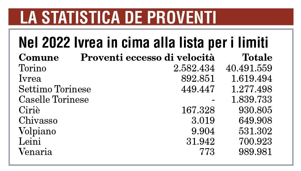 Multe in aumento nel 2024: ecco i Comuni del Canavese che si "sfregano" le mani